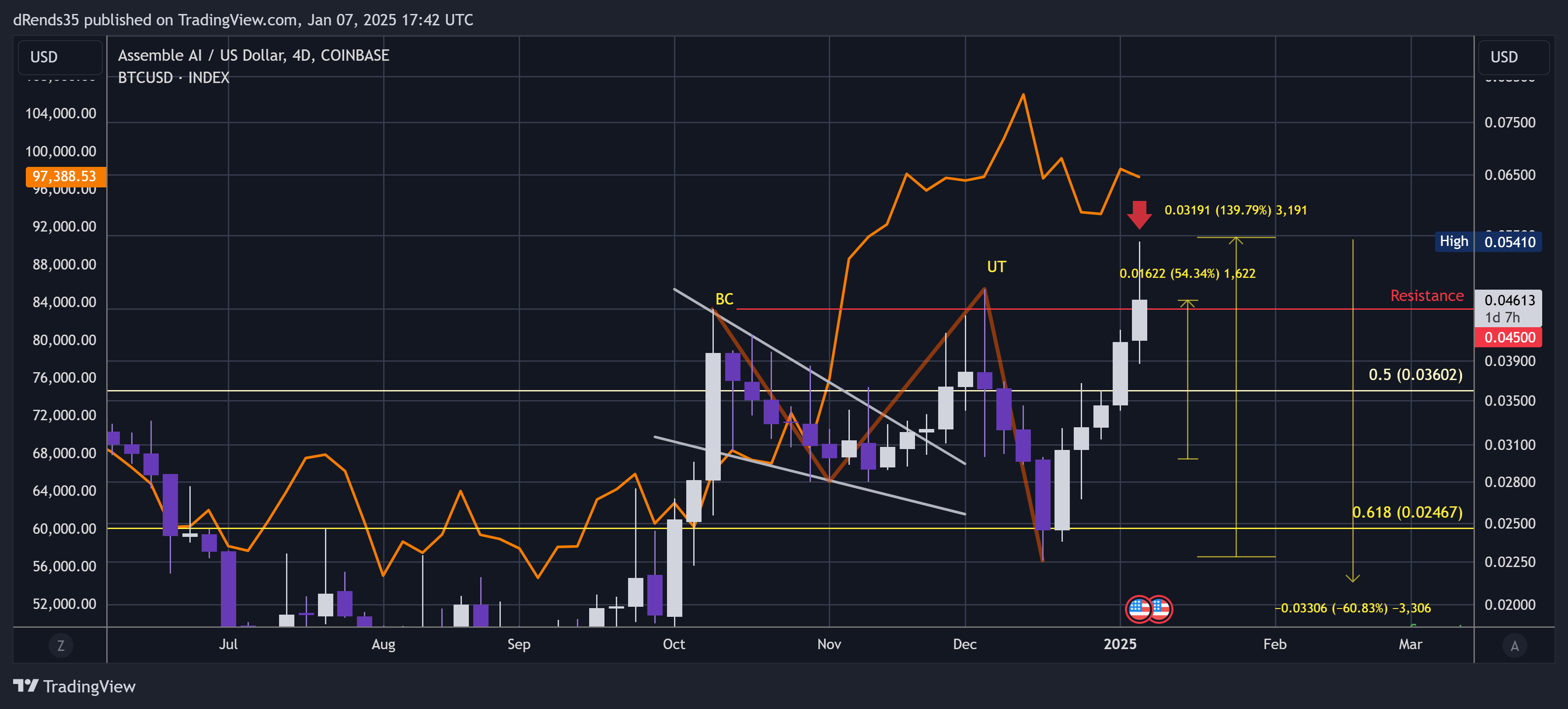 COINBASE:ASMUSD Chart Image by dRends35