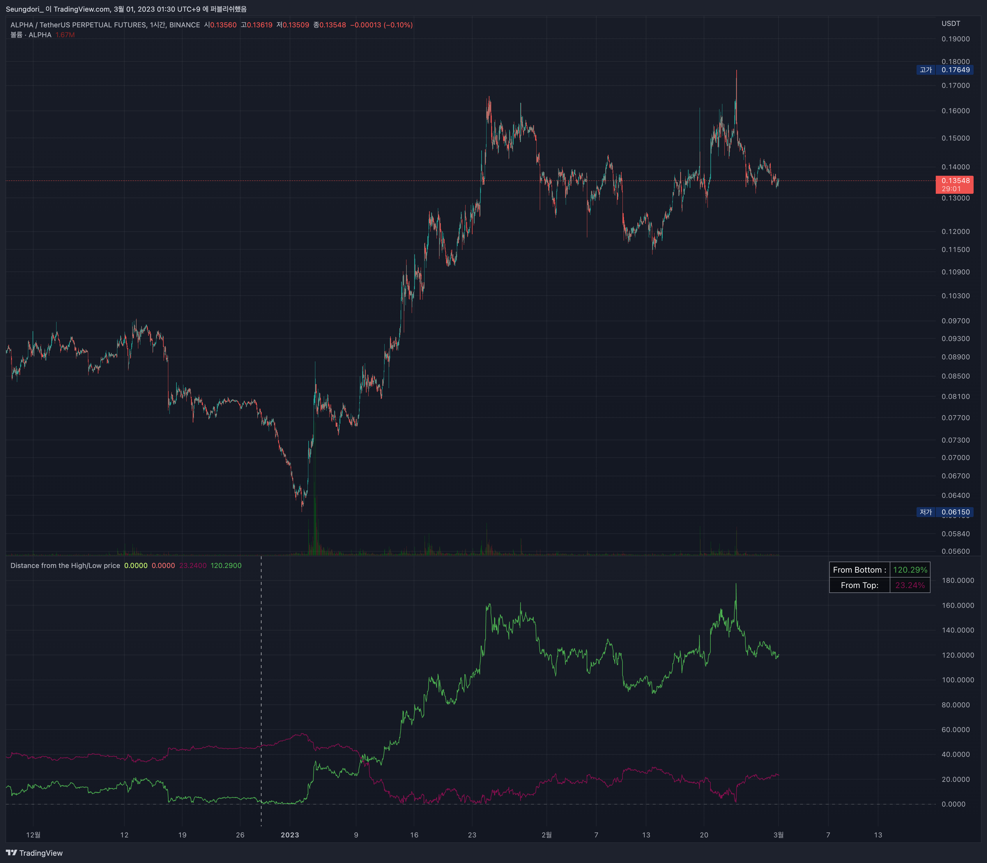 BINANCE:ALPHAUSDTPERP Chart Image by Seungdori_