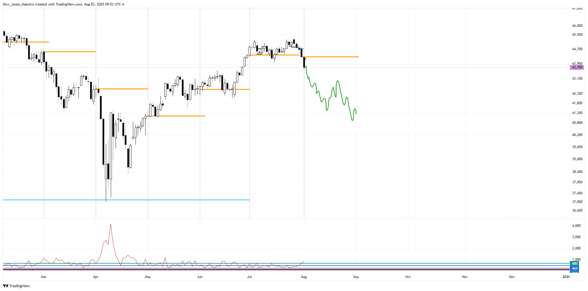 CBOT_MINI:YM1! Chart Image by Dow_Jones_Maestro