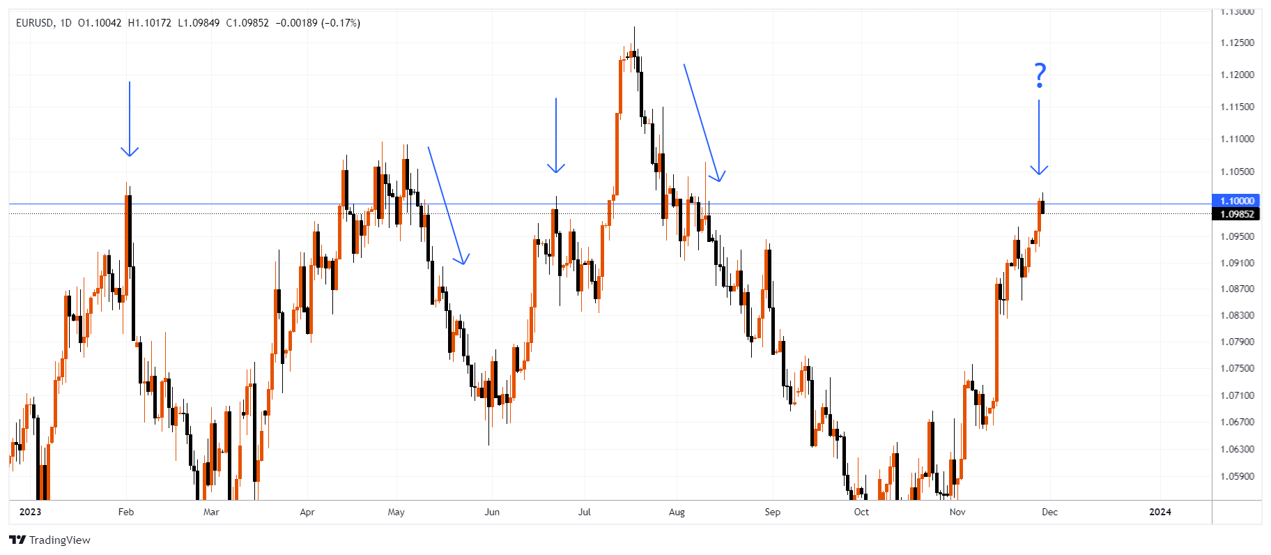 EURUSD Chart Image