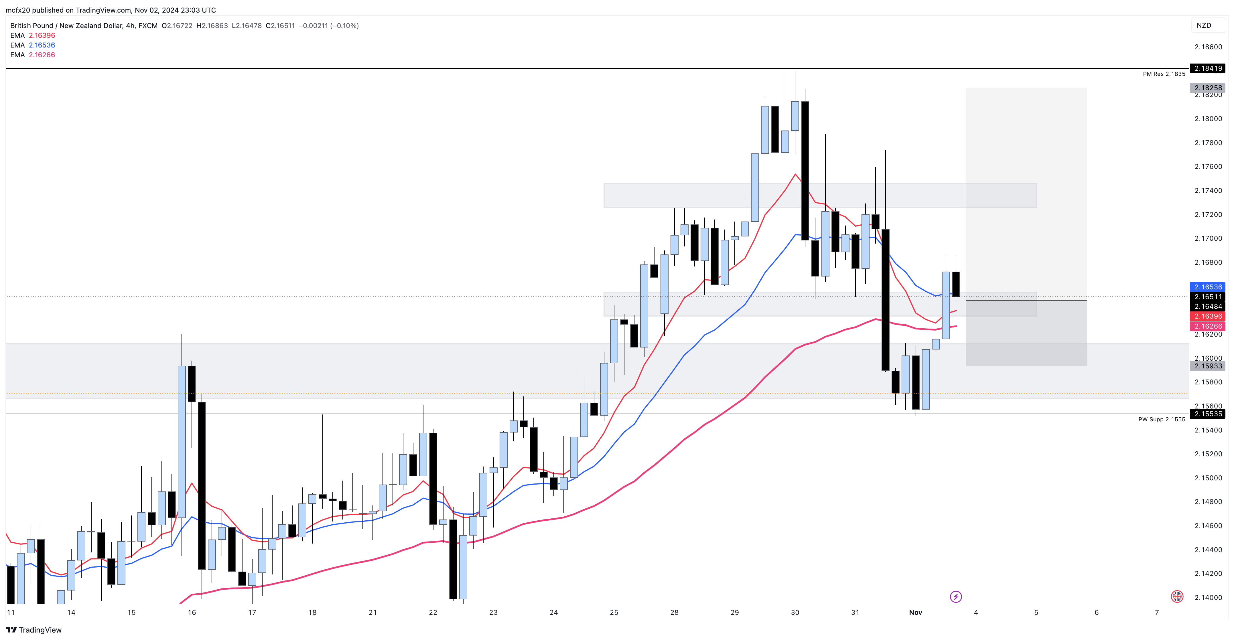 FX:GBPNZD Chart Image by MarlyForex1