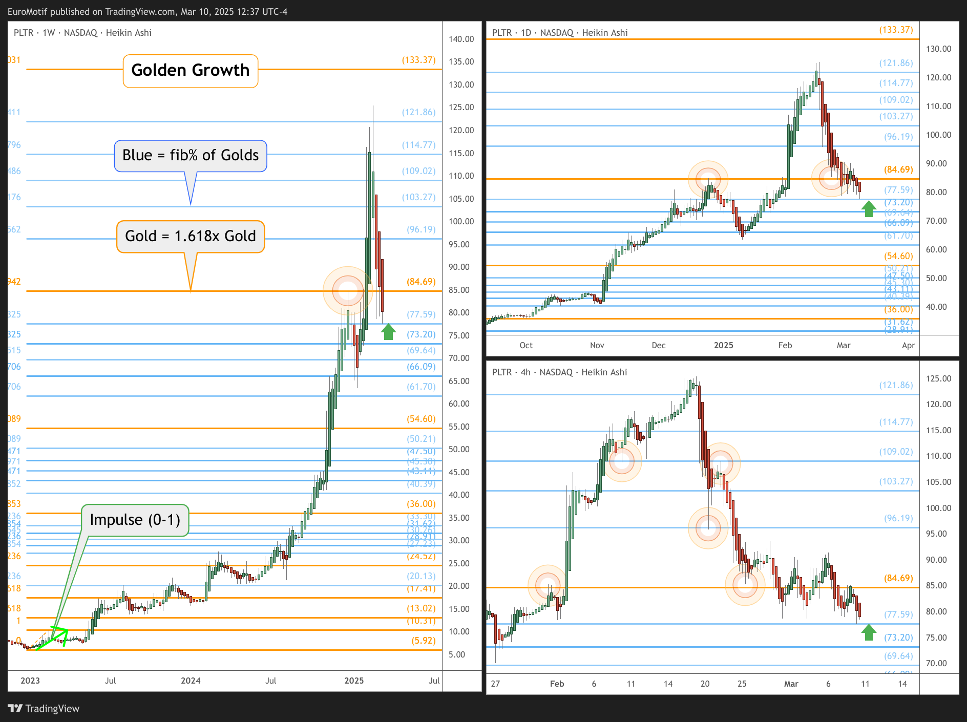 BATS:PLTR Chart Image by EuroMotif