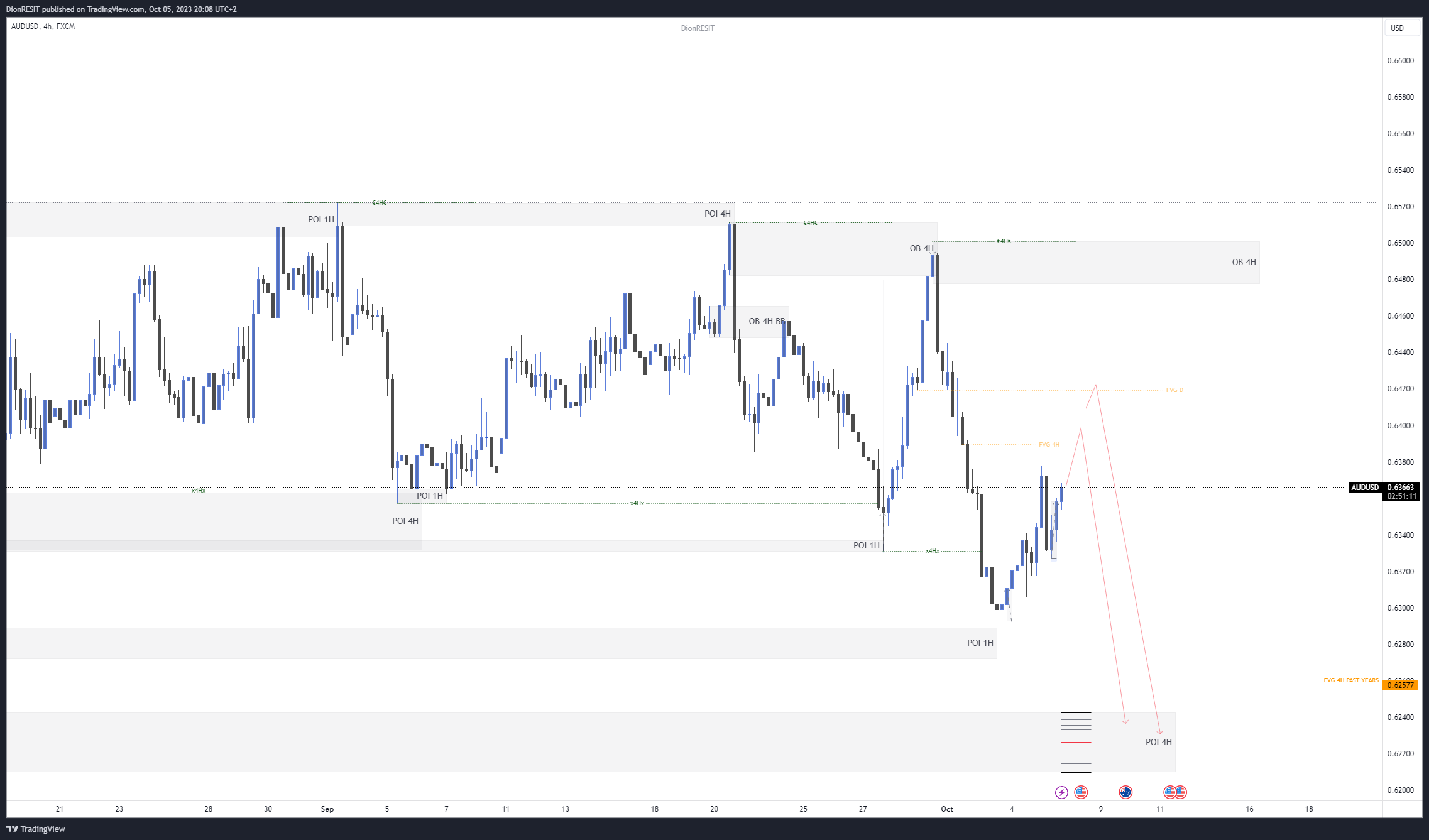 FX:AUDUSD Chart Image by Dion-FX