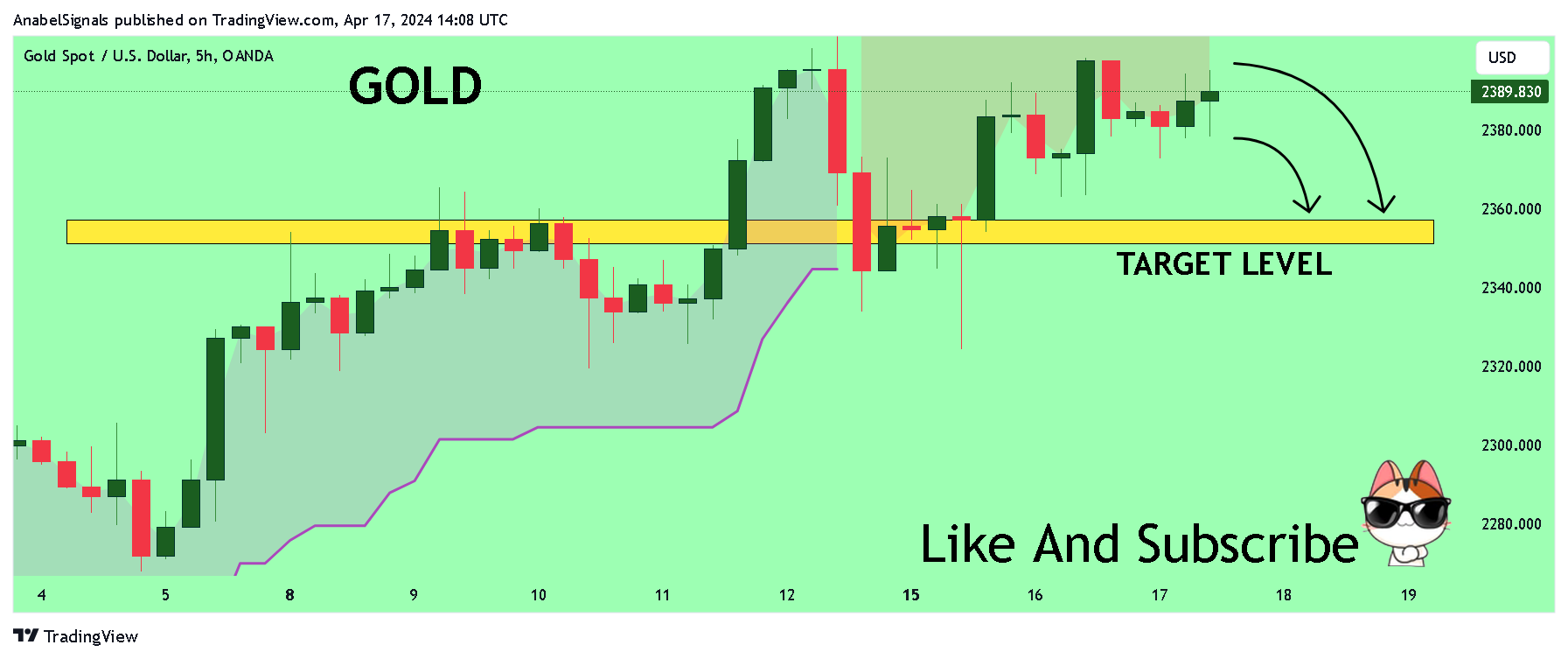 OANDA:XAUUSD Chart Image by AnabelSignals