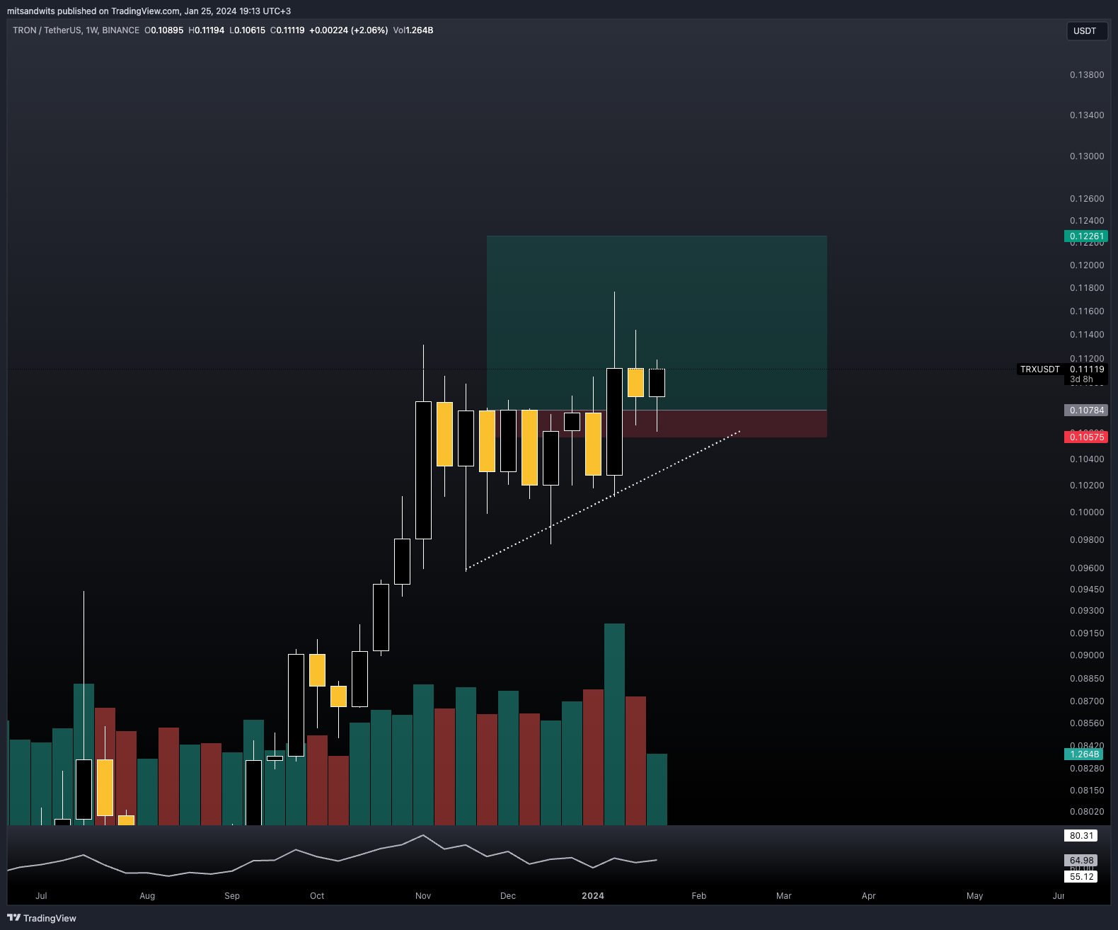 BINANCE:TRXUSDT Chart Image by mitsandwits
