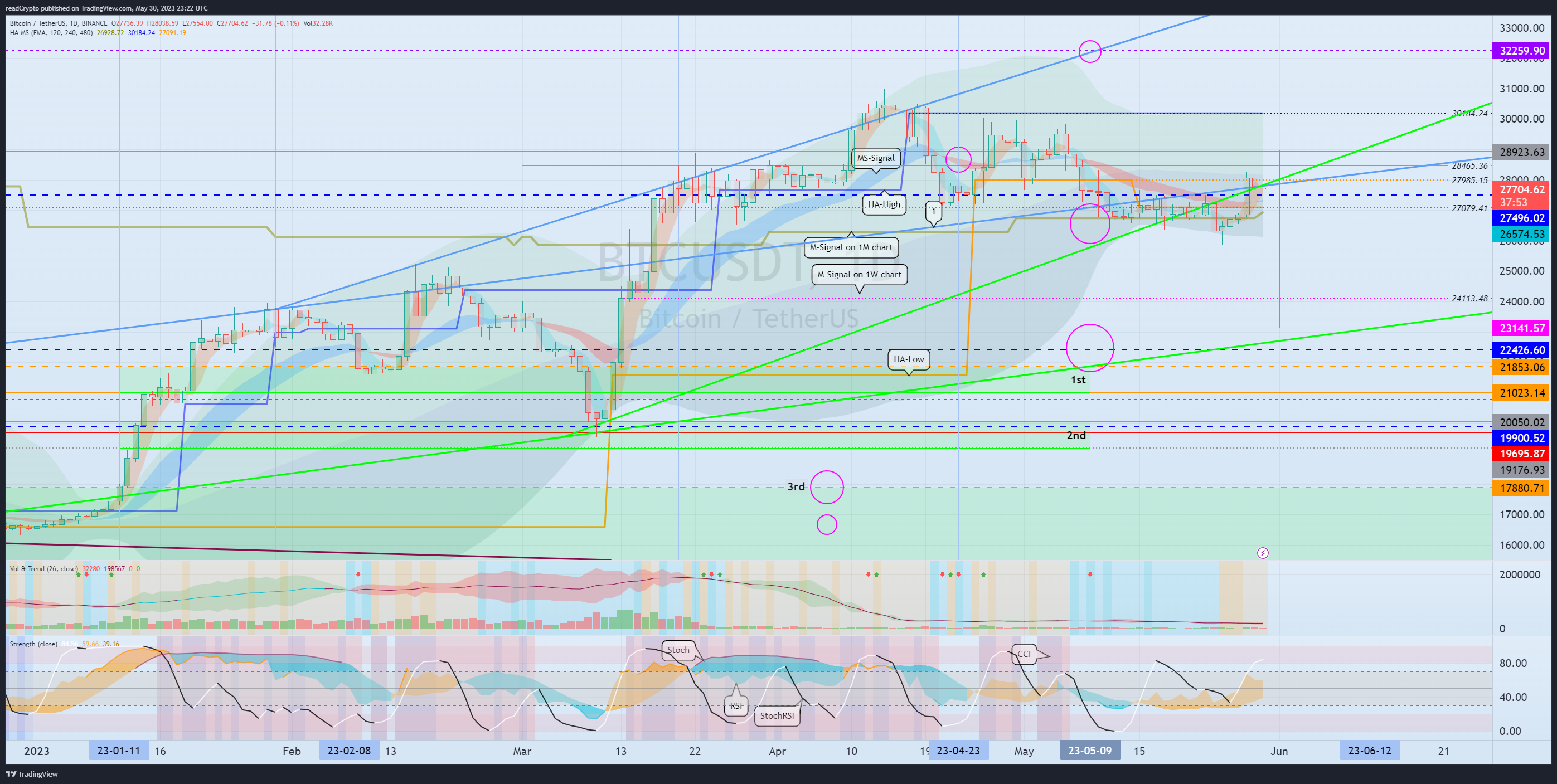BINANCE:BTCUSDT Chart Image by readCrypto