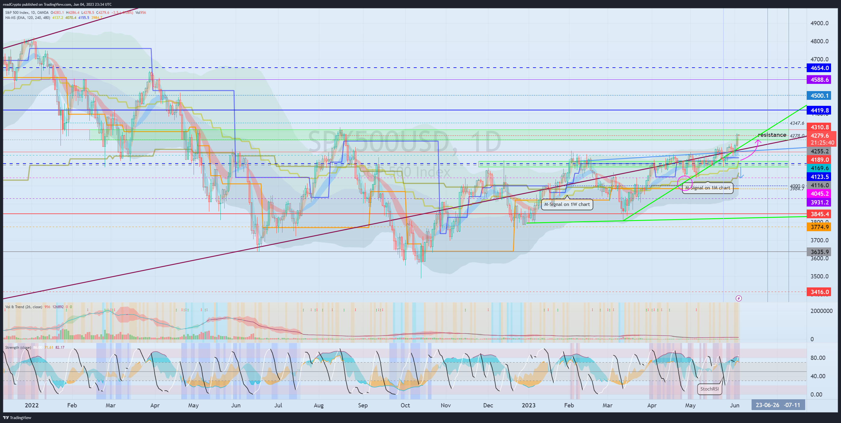 OANDA:SPX500USD Chart Image by readCrypto