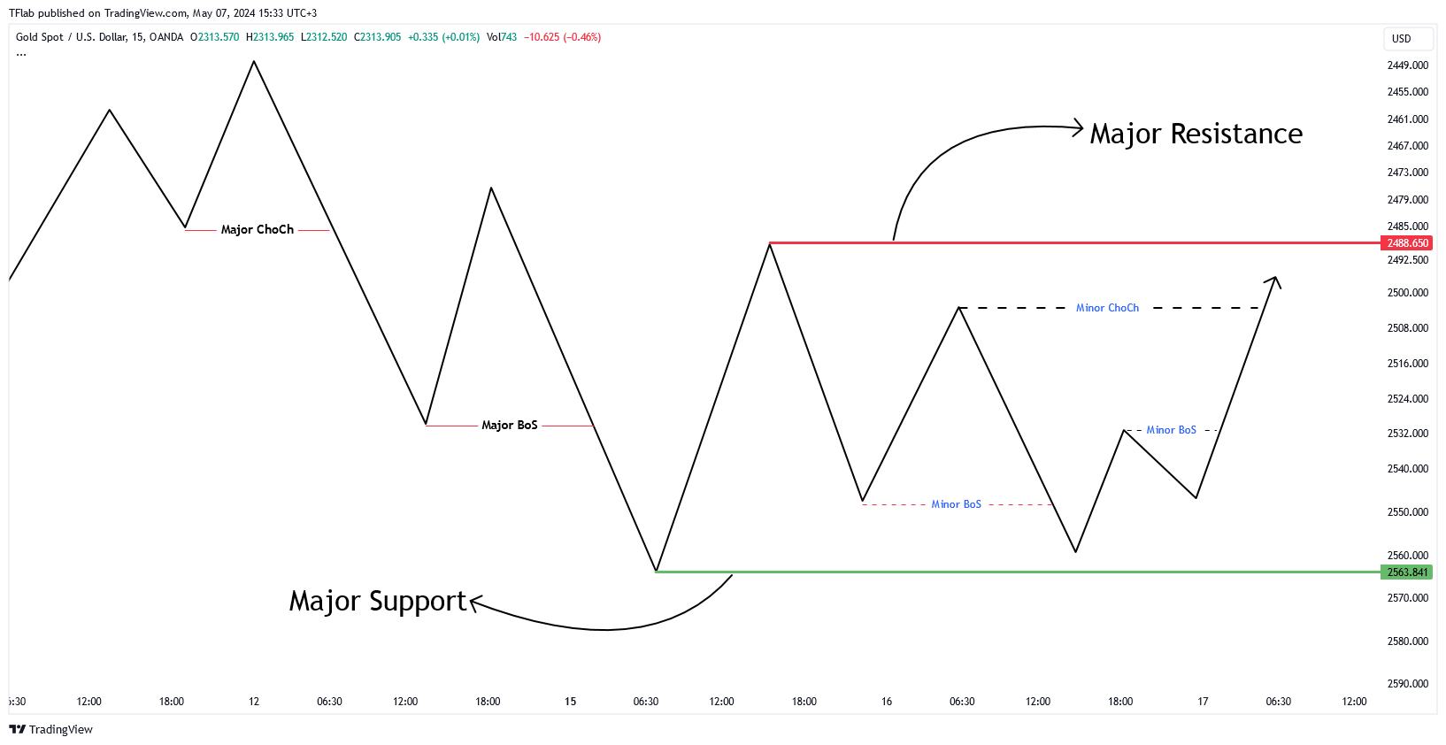 OANDA:XAUUSD Chart Image by TFlab