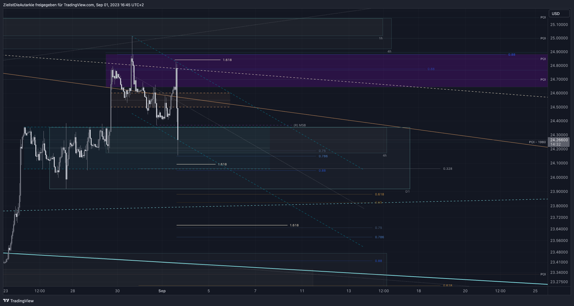 OANDA:XAGUSD Chart Image by ZielIstDieAutarkie