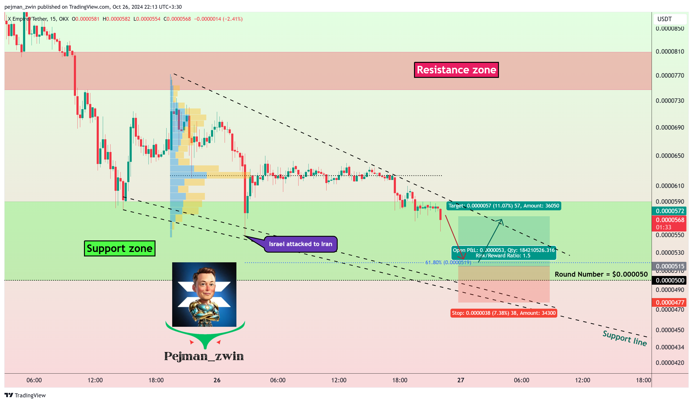 OKX:XUSDT Chart Image by pejman_zwin