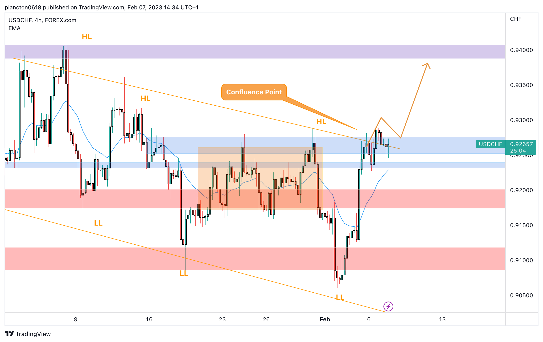 FOREXCOM:USDCHF Chart Image by InkyGrip