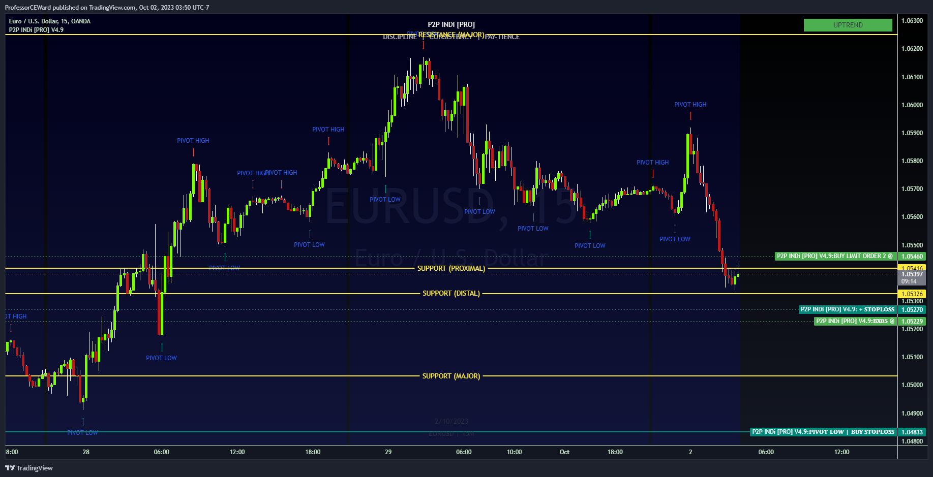 OANDA:EURUSD Chart Image by ProfessorCEWard