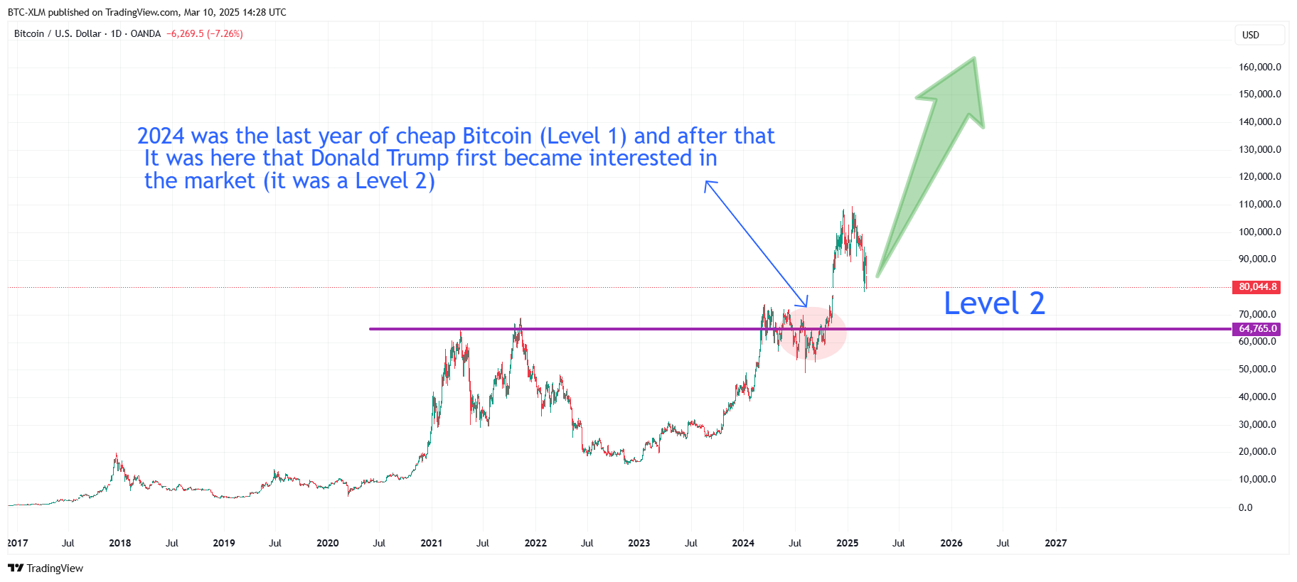 OANDA:BTCUSD Chart Image by BTC-XLM