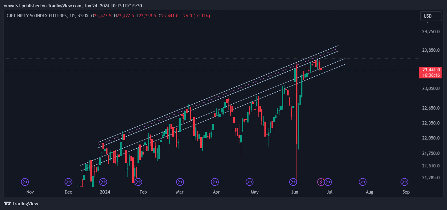 NSEIX:NIFTY1! Chart Image by omvats1