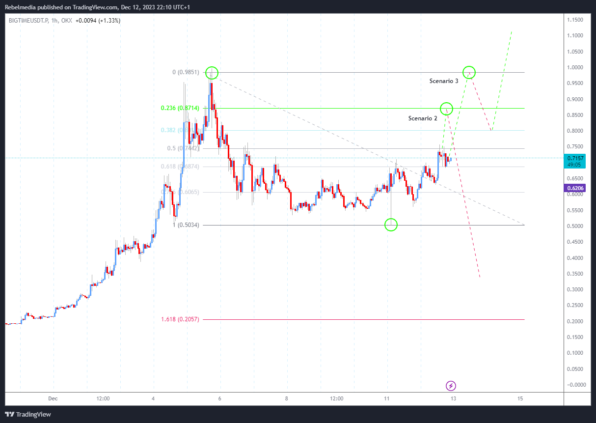 OKX:BIGTIMEUSDT.P Chart Image by Rebelmedia