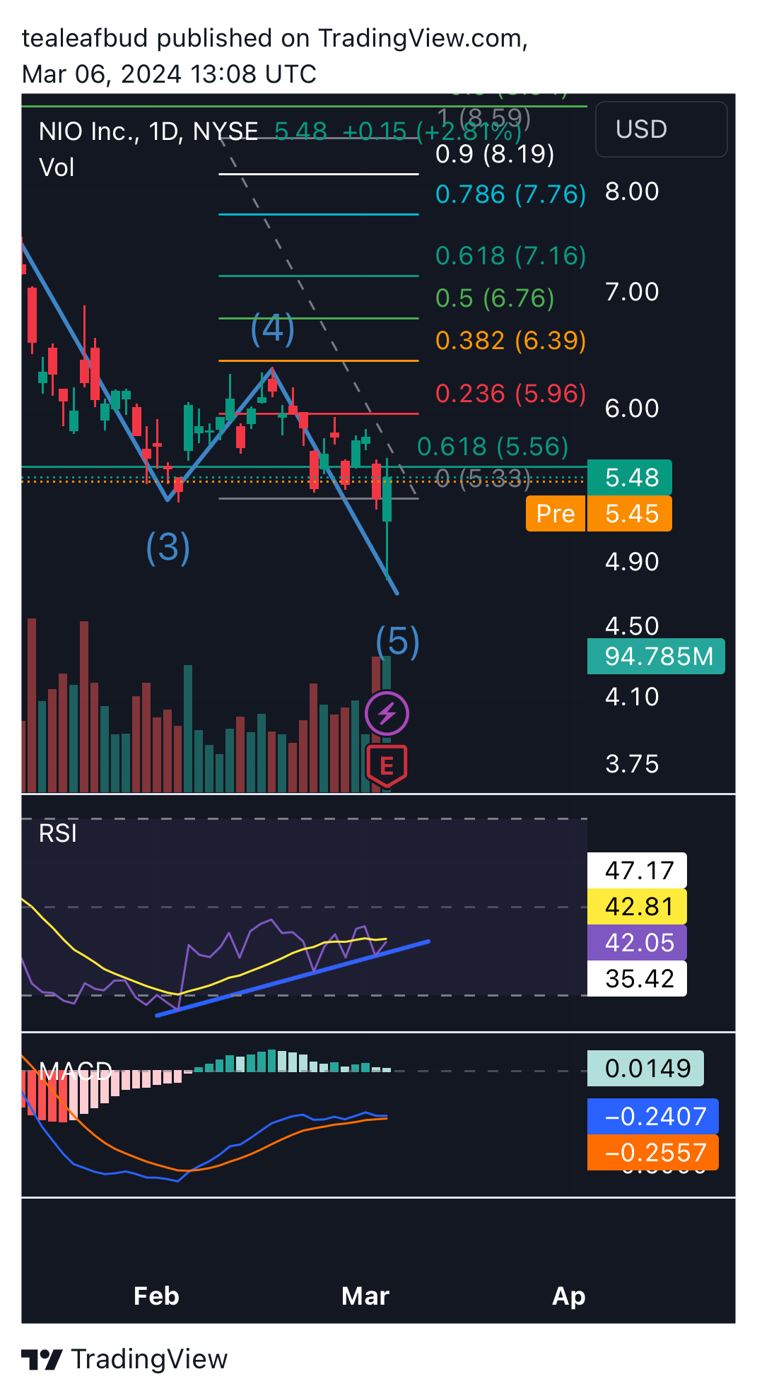 BATS:NIO Chart Image by tealeafbud