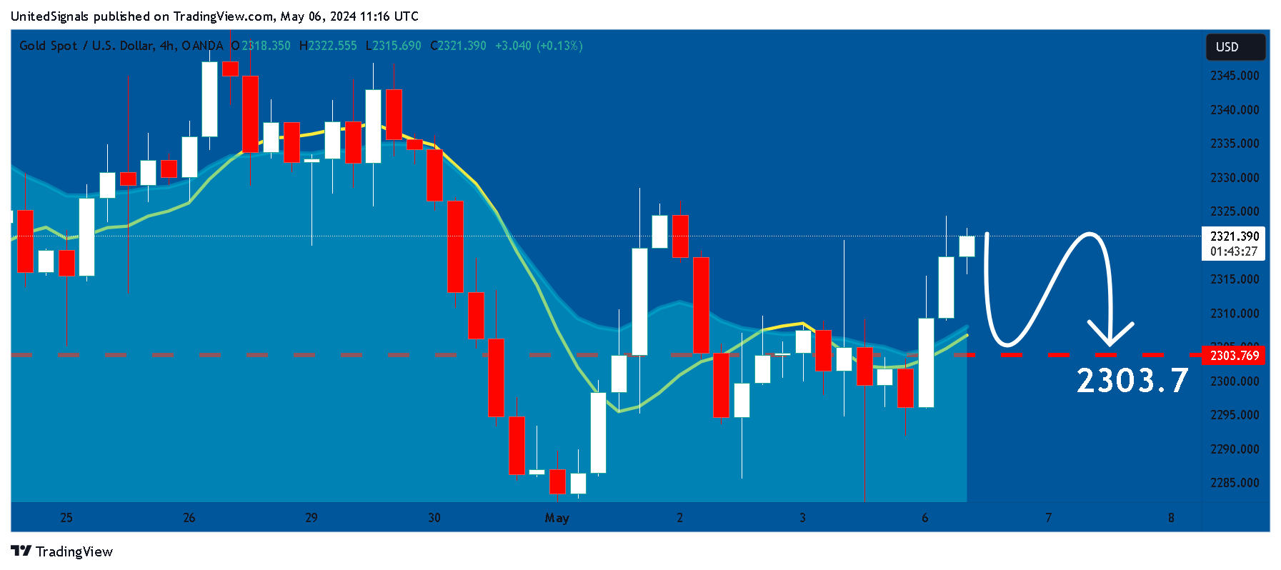 OANDA:XAUUSD Chart Image by UnitedSignals