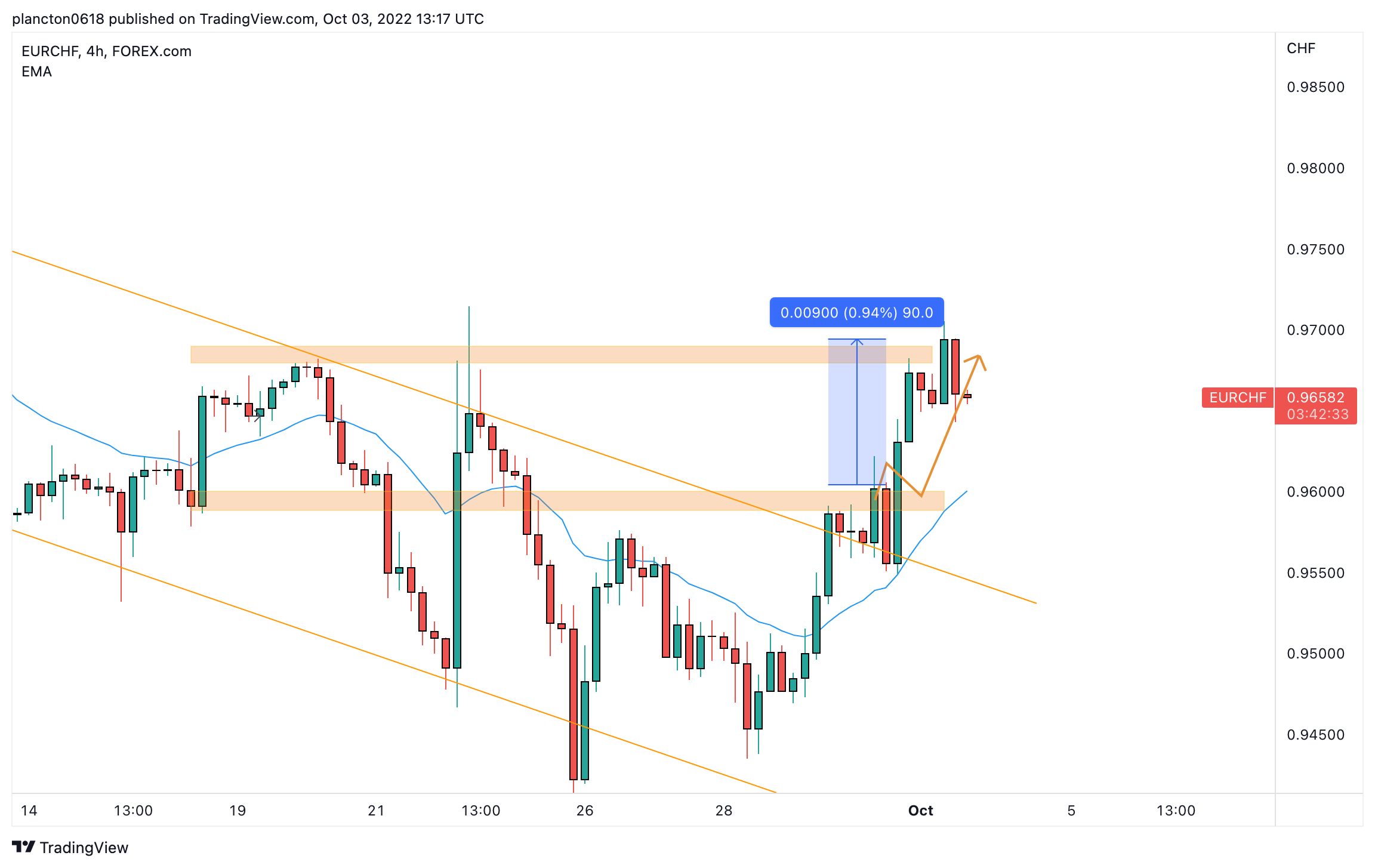 FOREXCOM:EURCHF Chart Image by InkyGrip