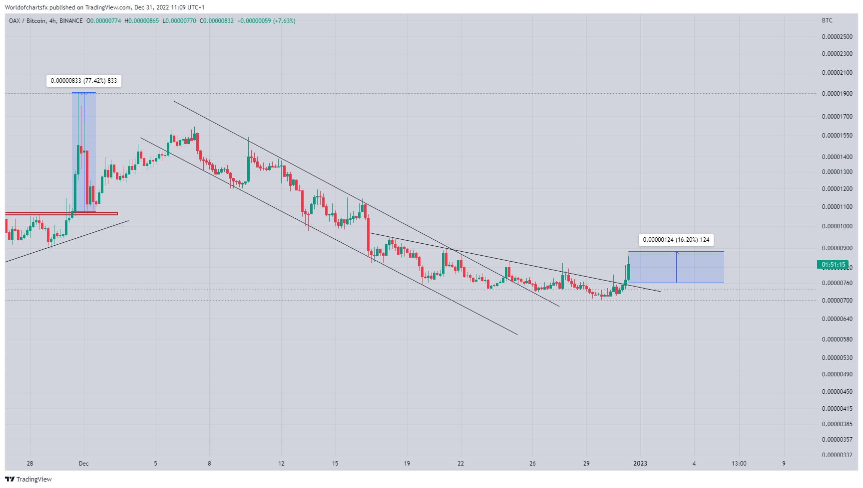 BINANCE:OAXBTC Chart Image by Worldofchartsfx
