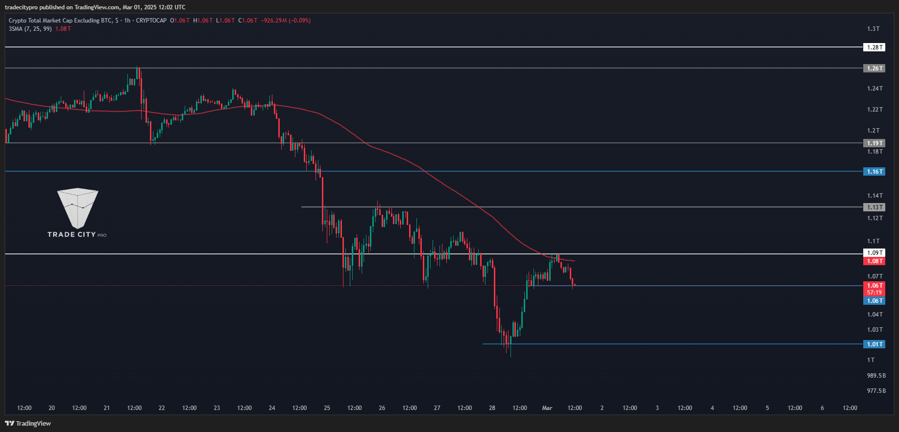 CRYPTOCAP:TOTAL2 Chart Image by tradecitypro