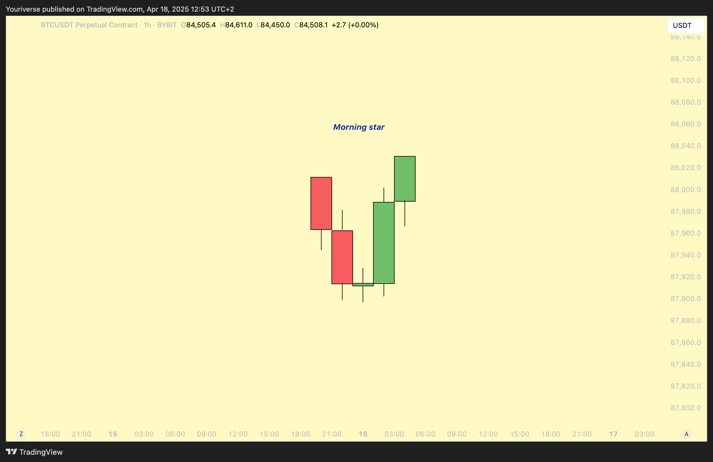 BYBIT:BTCUSDT.P Chart Image by Youriverse