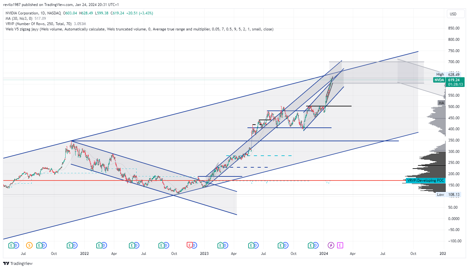BATS:NVDA Chart Image by revilo1987