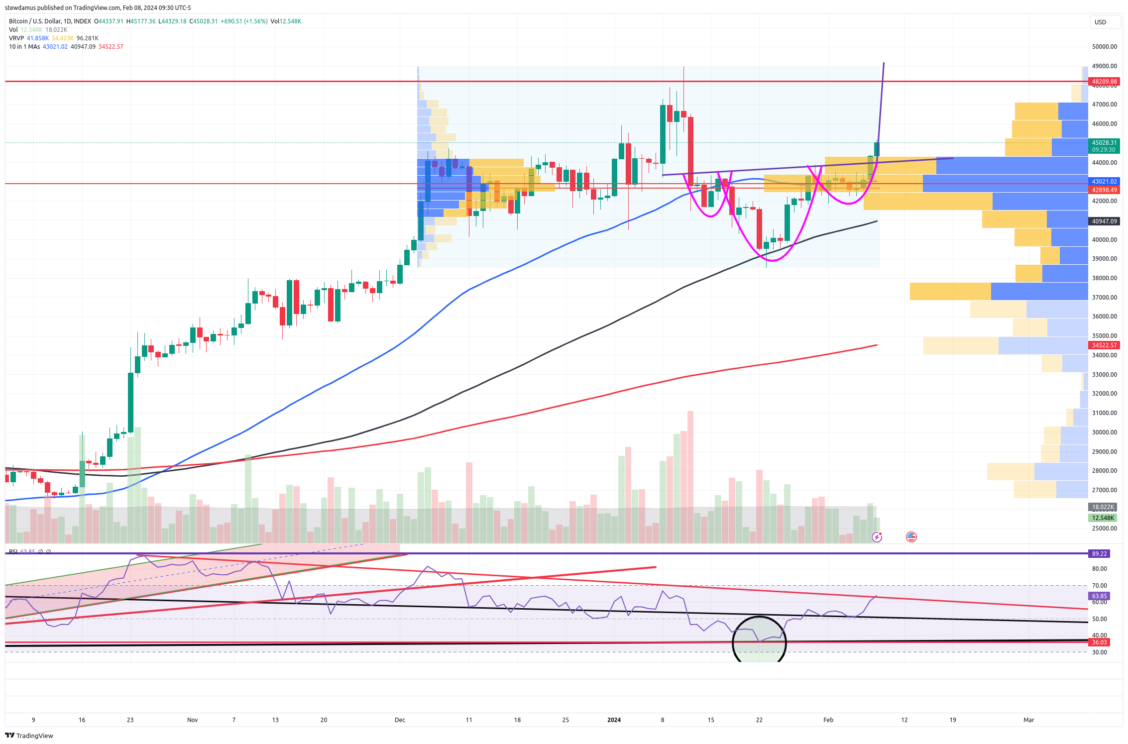 INDEX:BTCUSD Chart Image by stewdamus