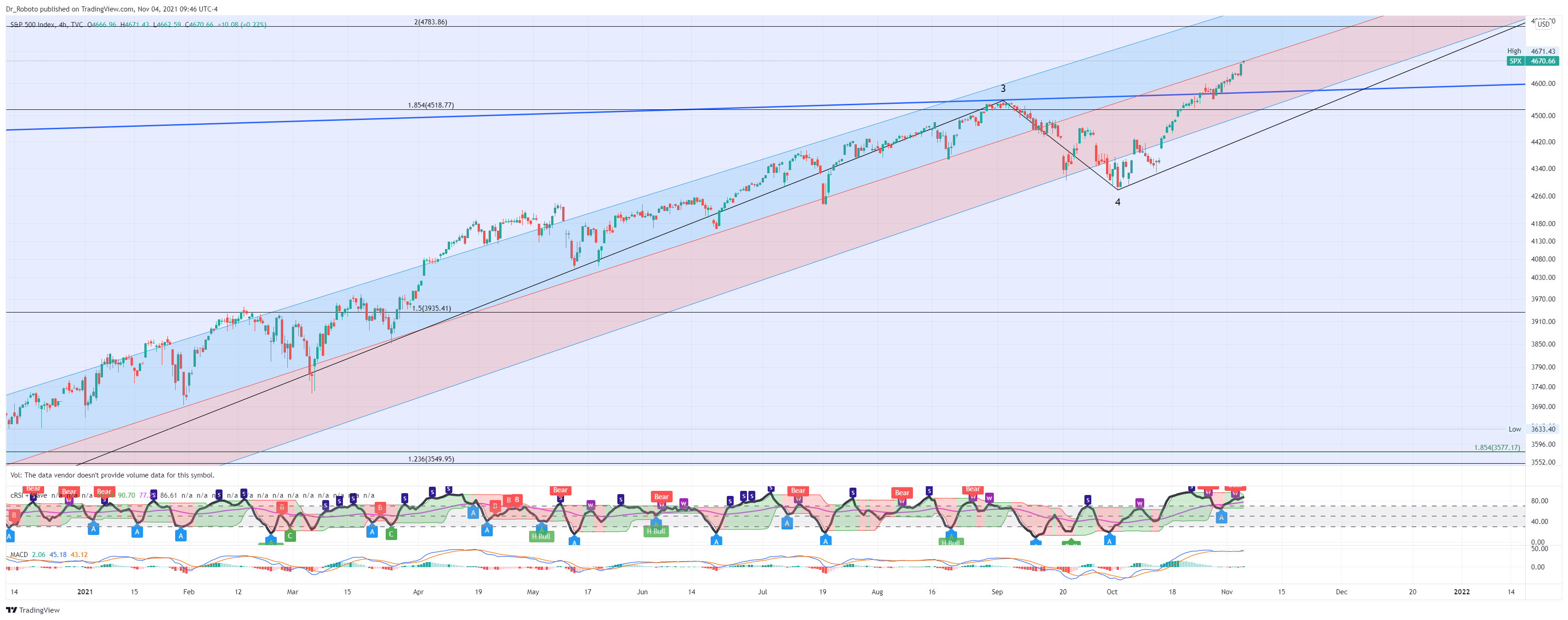 TVC:SPX Chart Image by Dr_Roboto