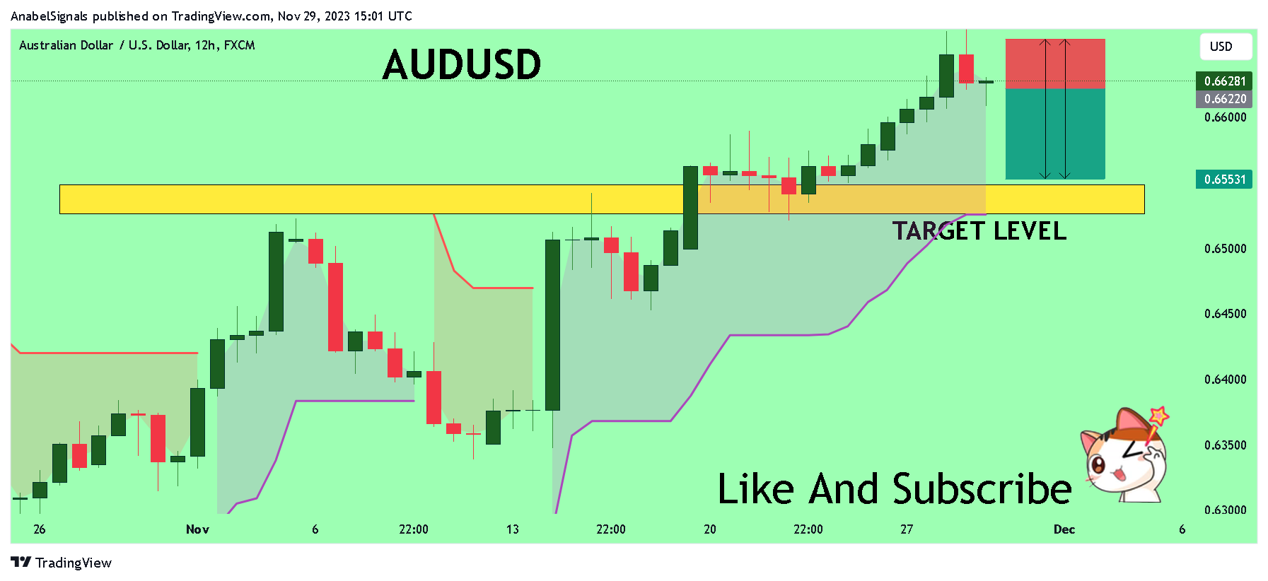 FX:AUDUSD Chart Image by AnabelSignals