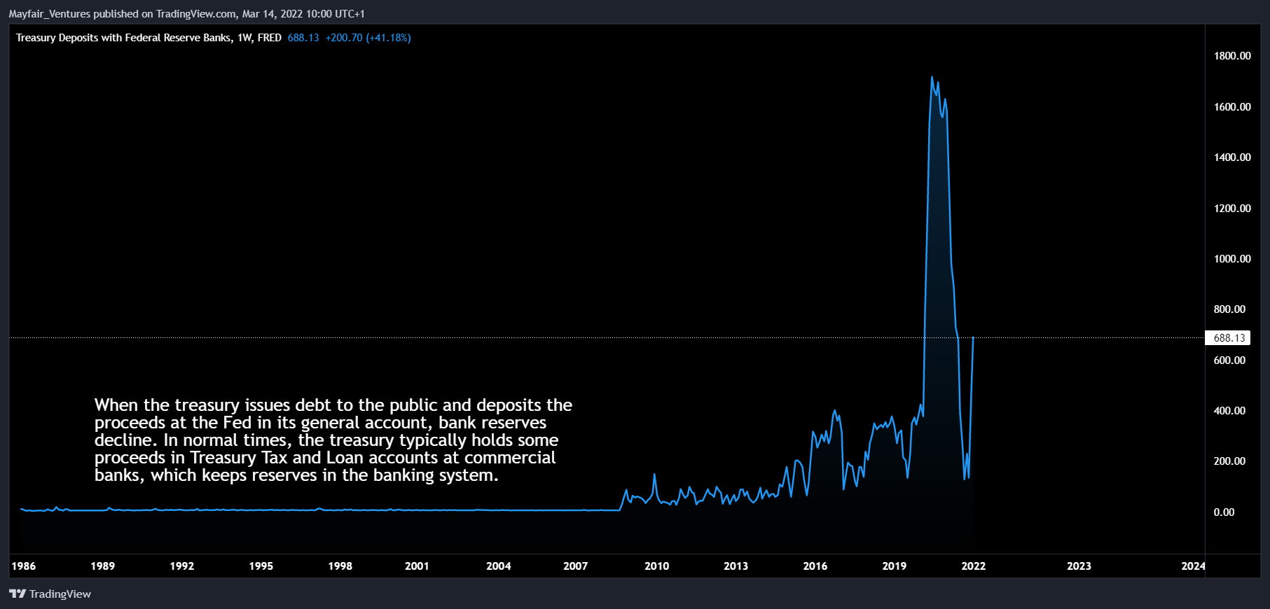 FRED:TREASURY Chart Image by Mayfair_Ventures