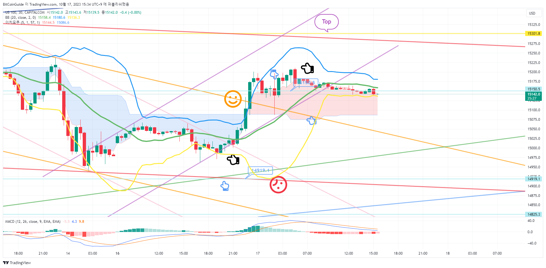 CAPITALCOM:US100 Chart Image by BitCoinGuide