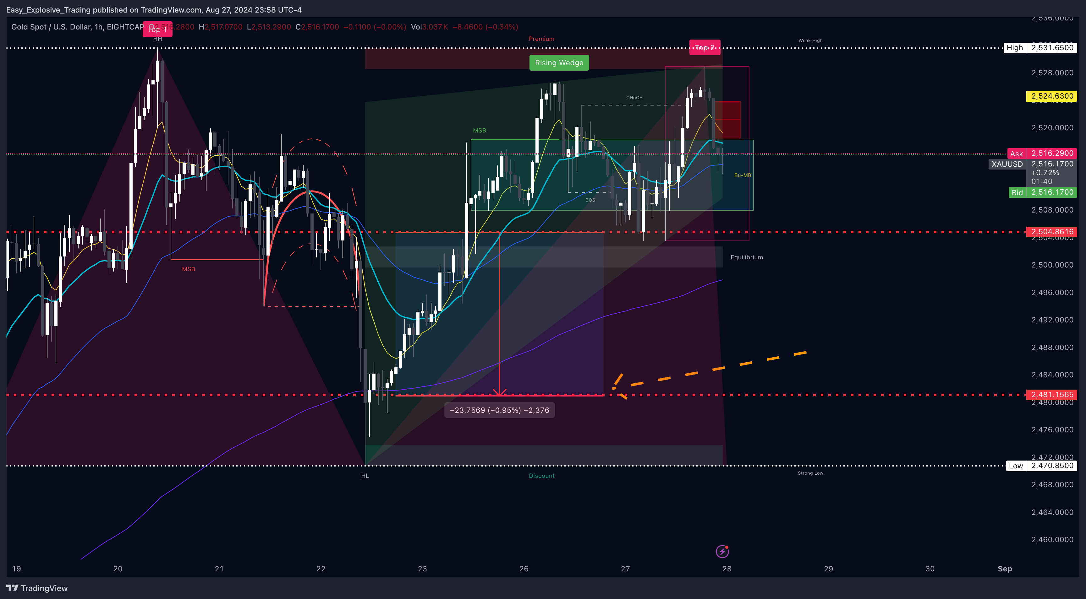 EIGHTCAP:XAUUSD Chart Image by Easy_Explosive_Trading