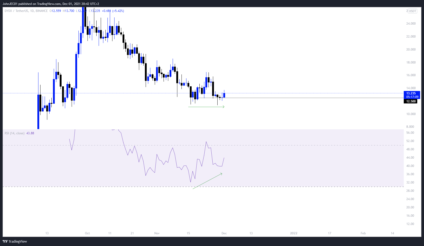 BINANCE:DYDXUSDT Chart Image by JohnJEC01