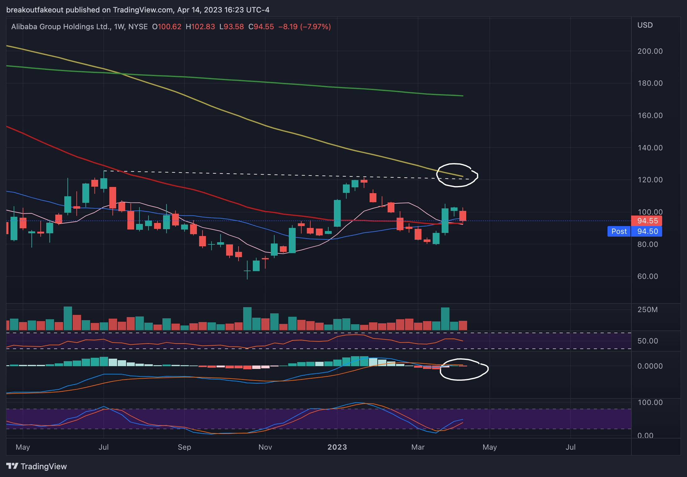 NYSE:BABA Chart Image by breakoutfakeout