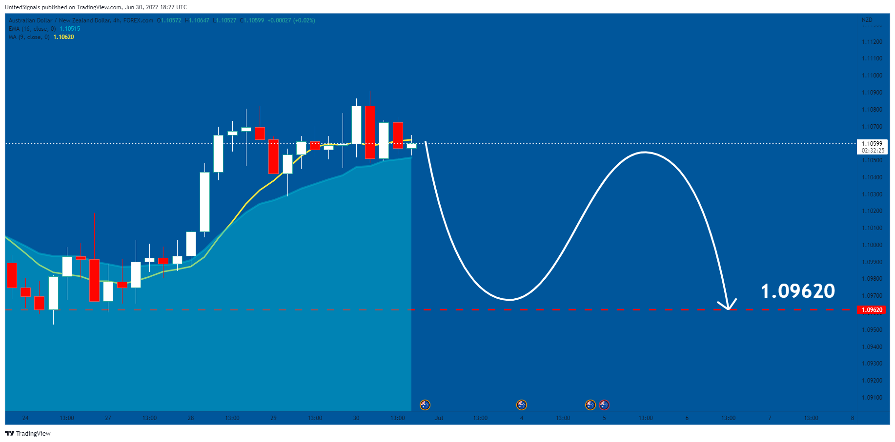 FOREXCOM:AUDNZD Chart Image by UnitedSignals