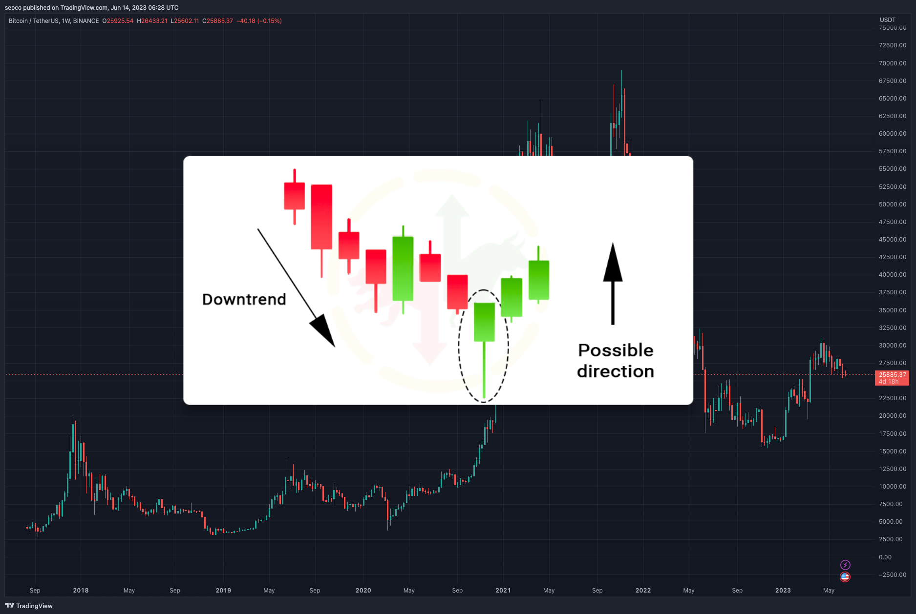 BINANCE:BTCUSDT Chart Image by seoco