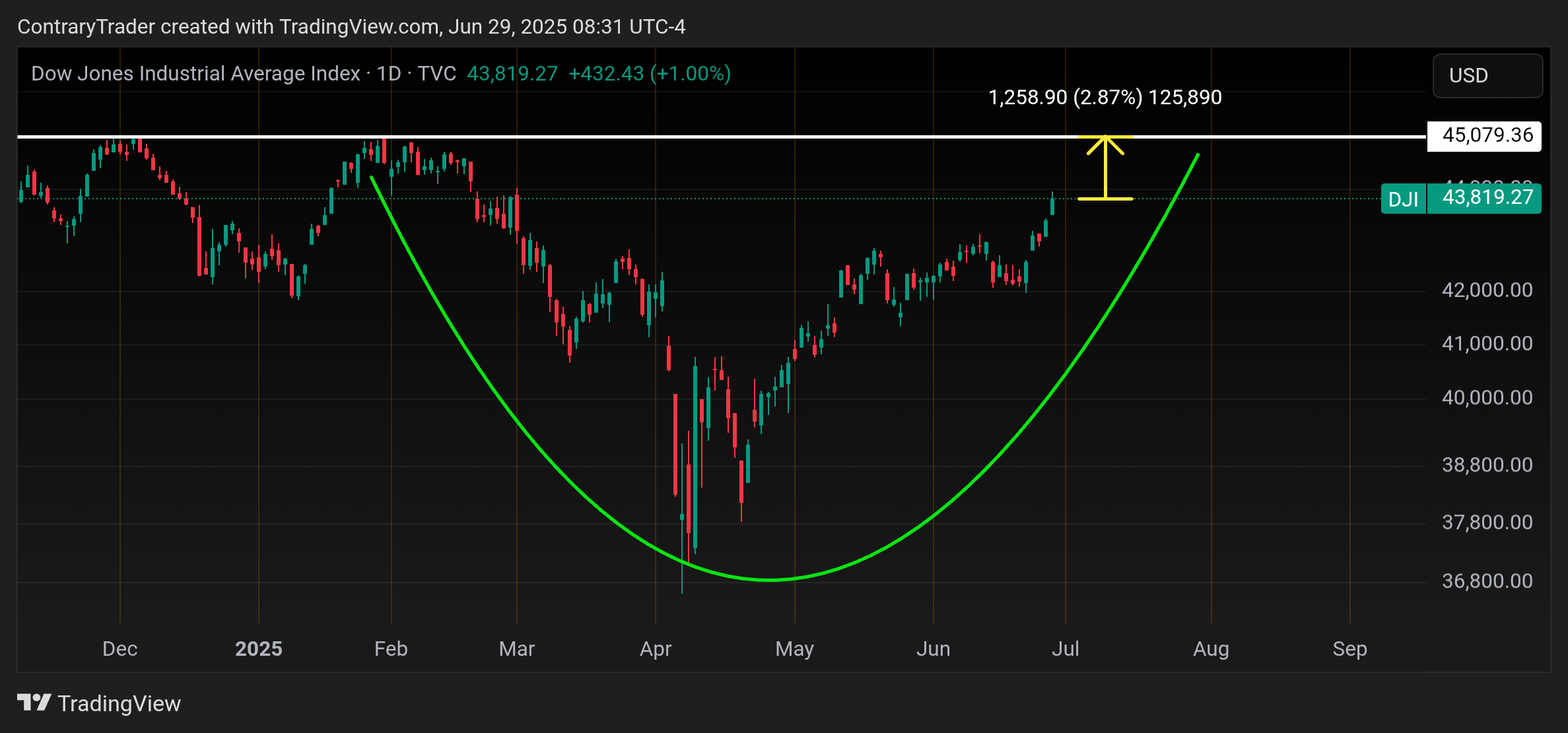 TVC:DJI Chart Image by ContraryTrader