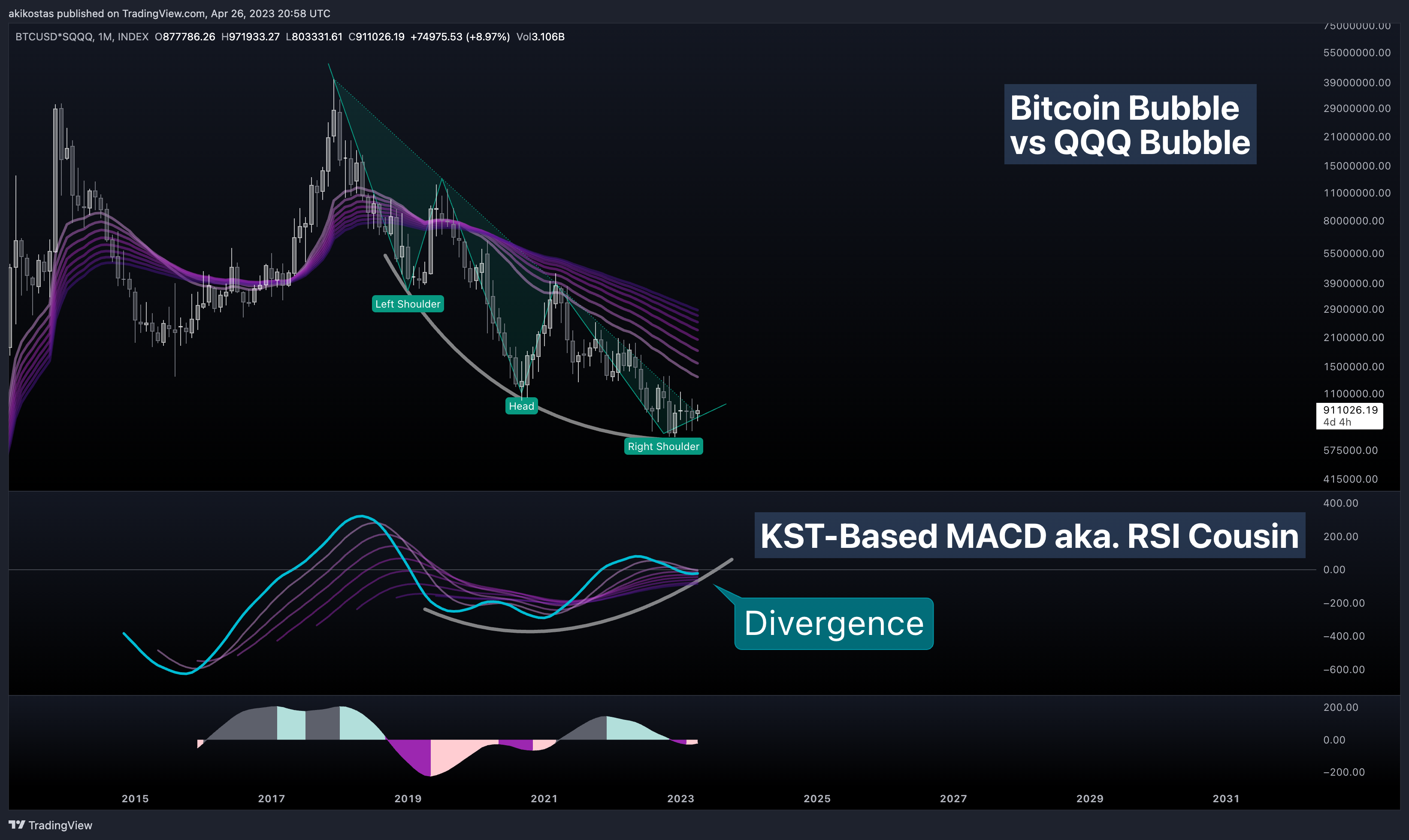 INDEX:BTCUSD*NASDAQ:SQQQ Chart Image by akikostas