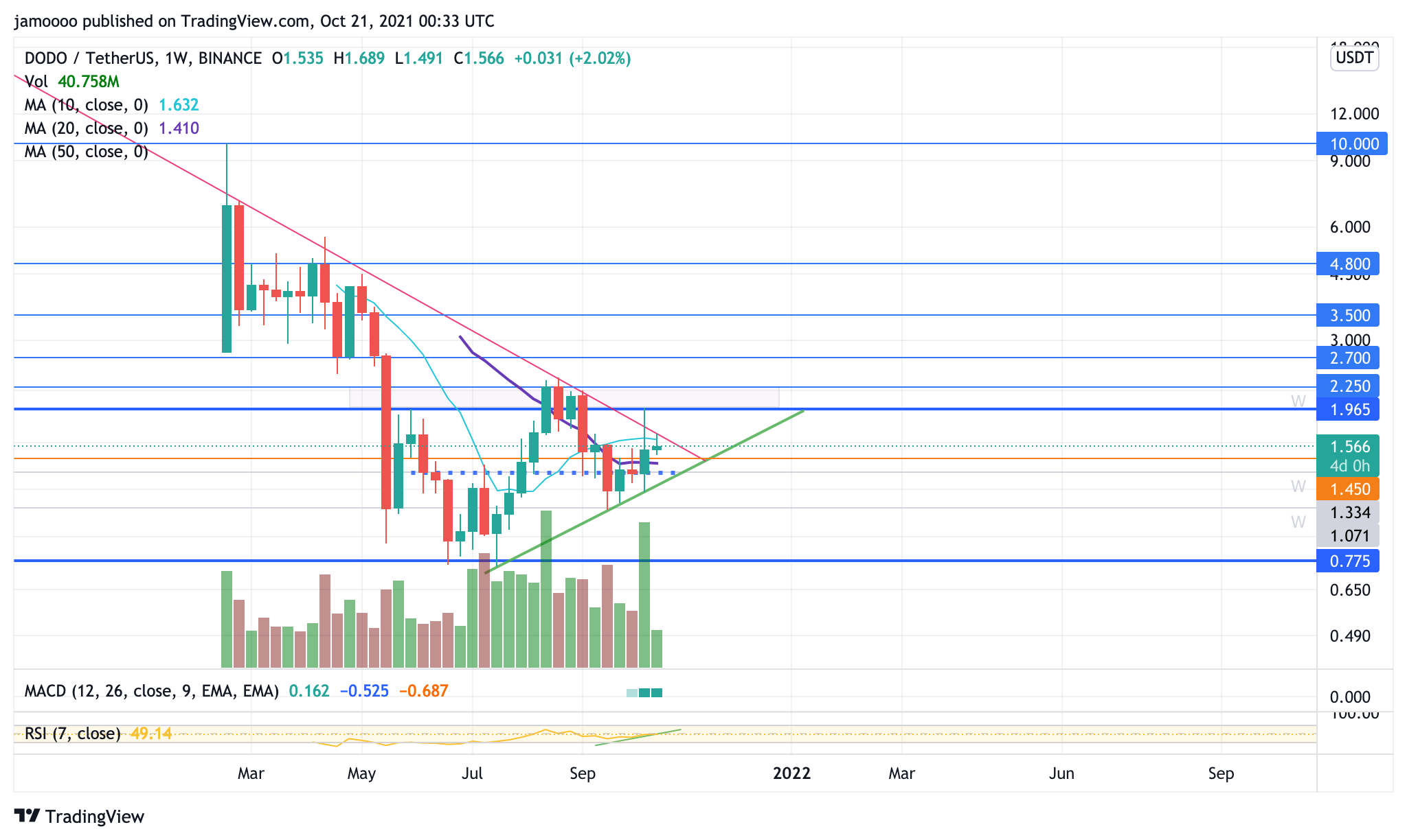 BINANCE:DODOUSDT Chart Image by jamoooo