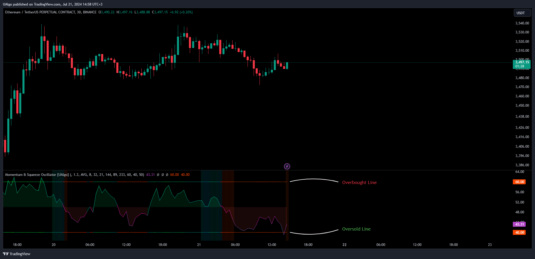 BINANCE:ETHUSDT.P Chart Image by UAlgo