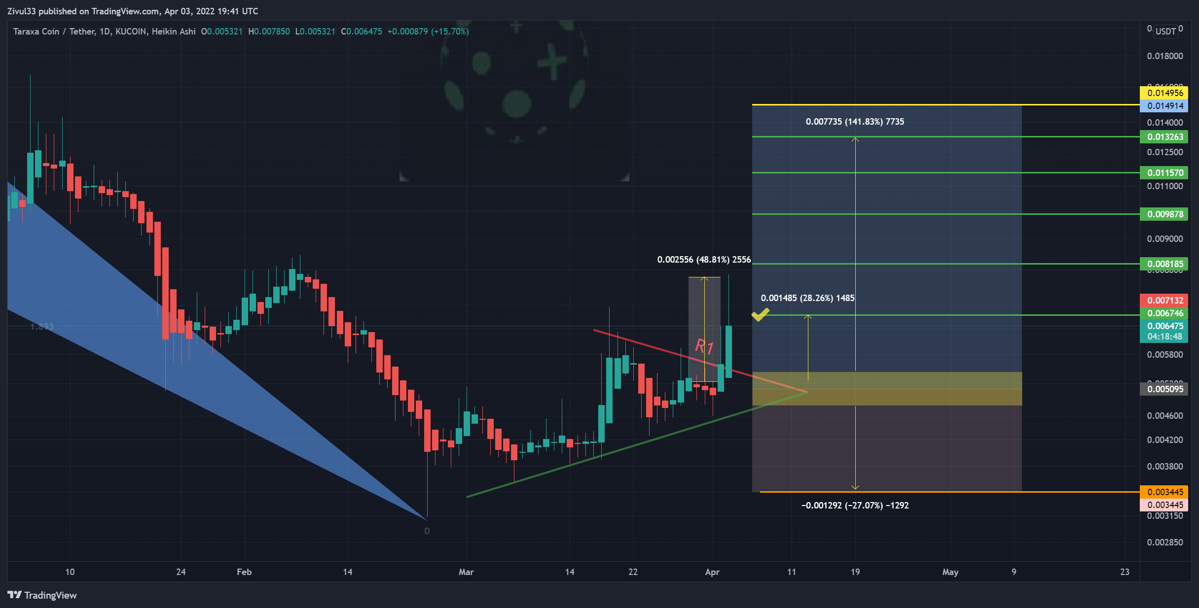 KUCOIN:TARAUSDT Chart Image by Zivul33
