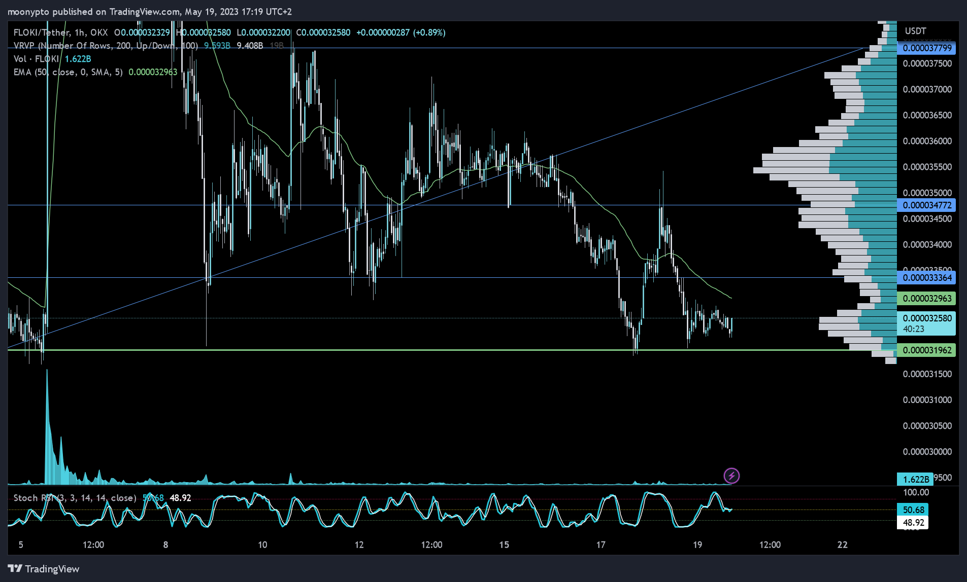 OKX:FLOKIUSDT Chart Image by moonypto