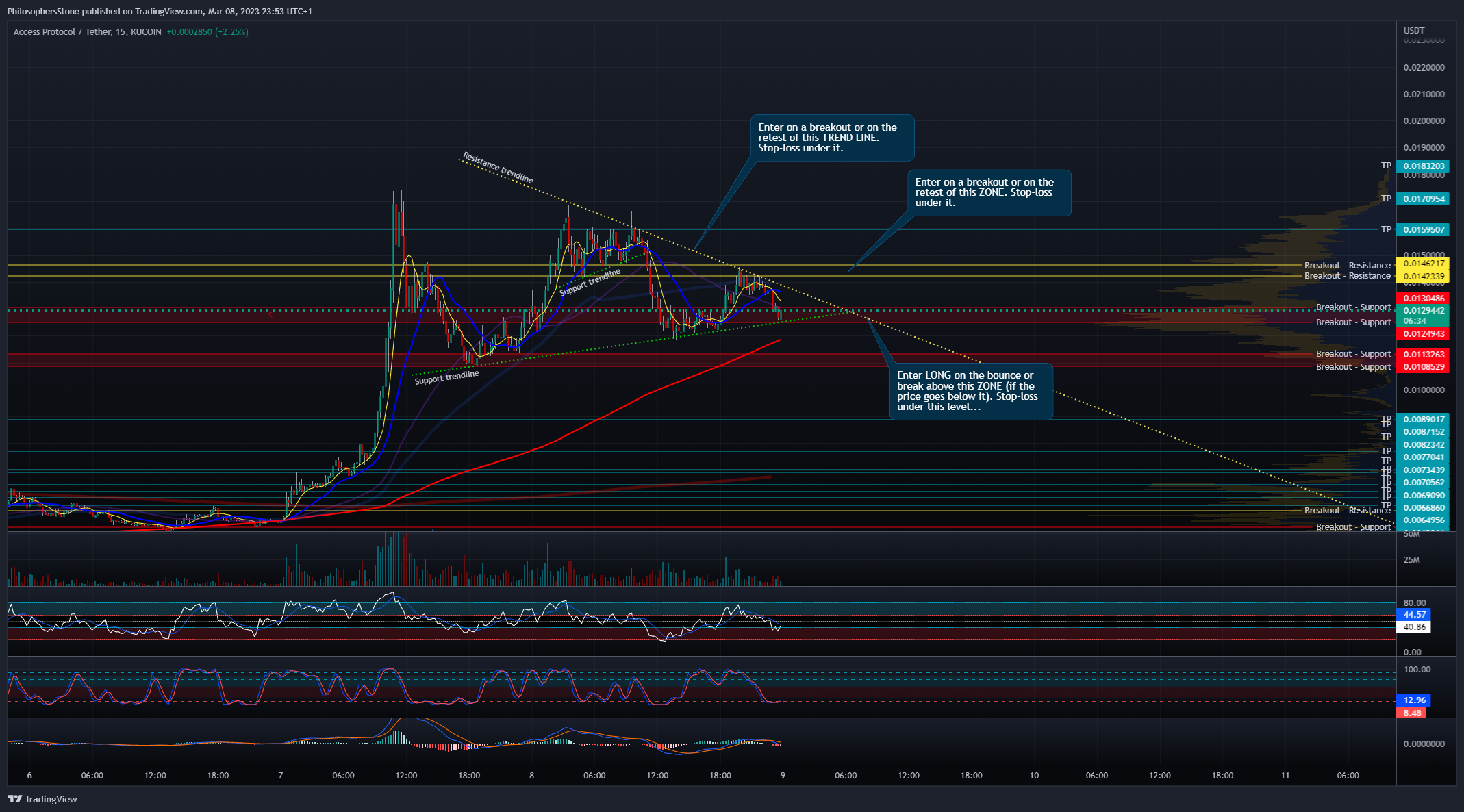 KUCOIN:ACSUSDT Chart Image by PhilosophersStone
