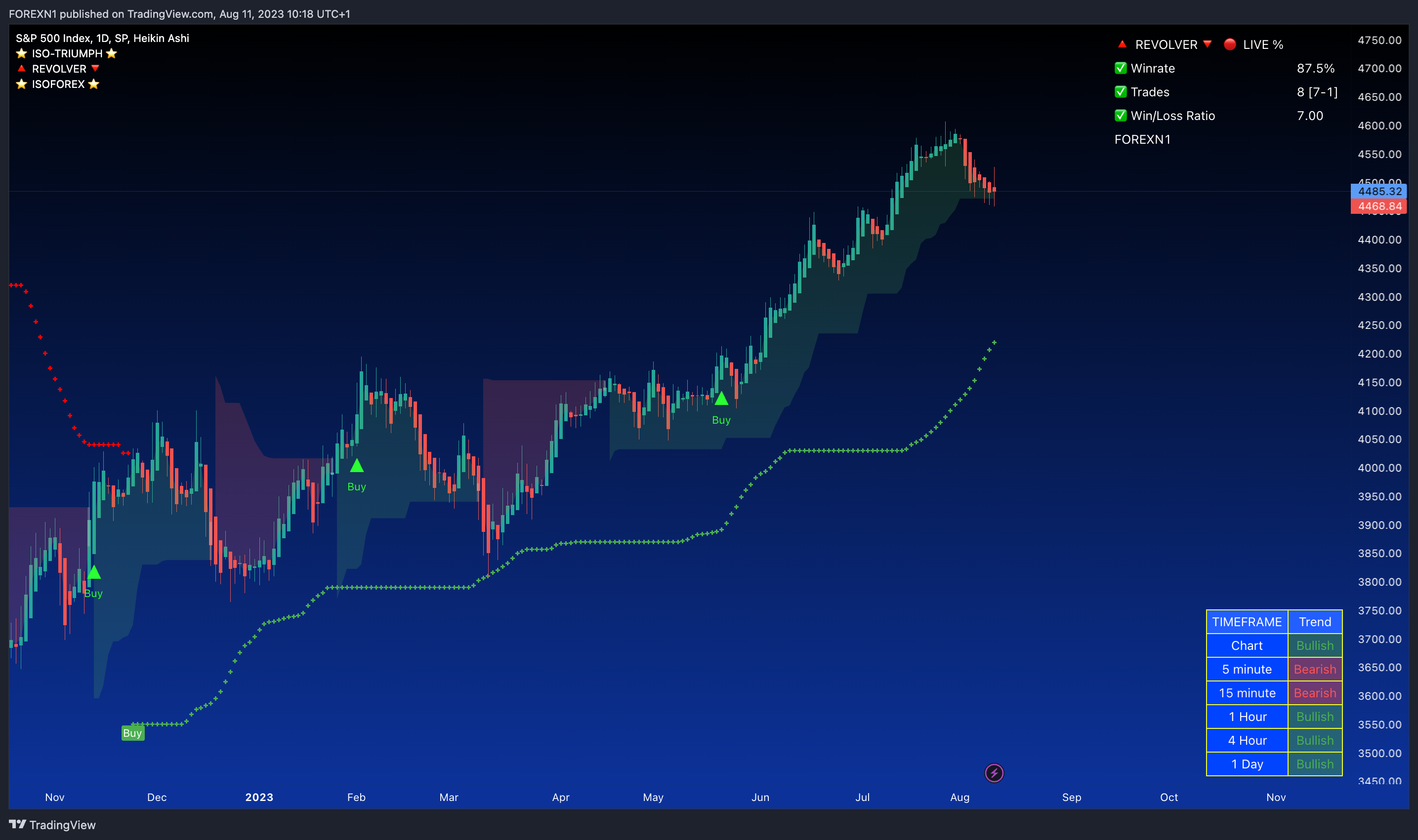 SP:SPX Chart Image by FOREXN1