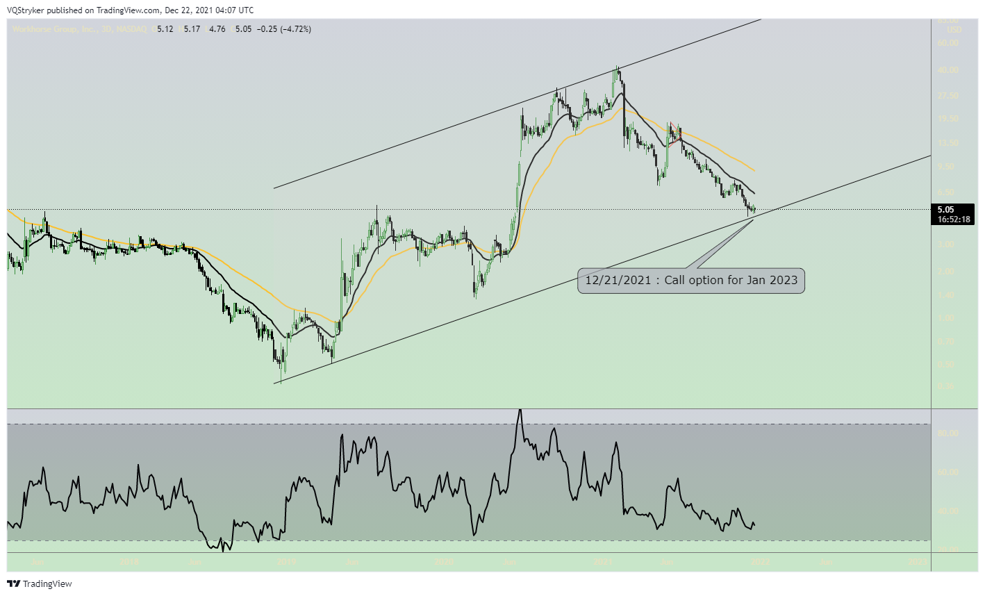 NASDAQ:WKHS Chart Image by Candle_Vandal88