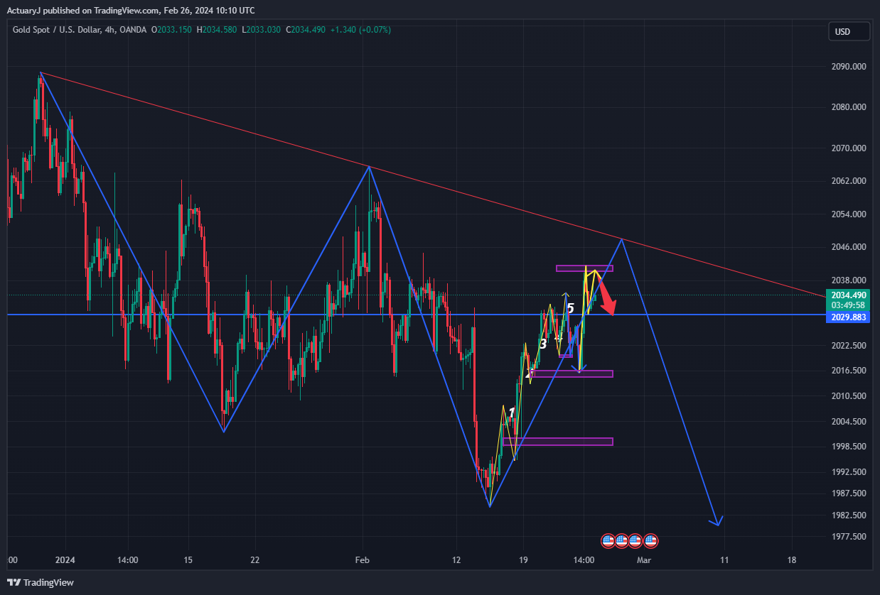 OANDA:XAUUSD Chart Image by ActuaryJ