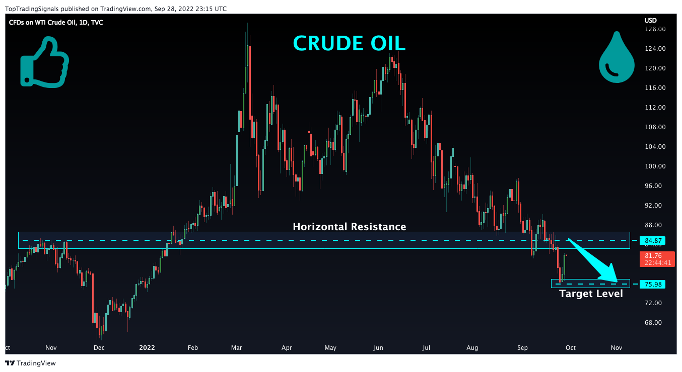 TVC:USOIL Chart Image by TopTradingSignals