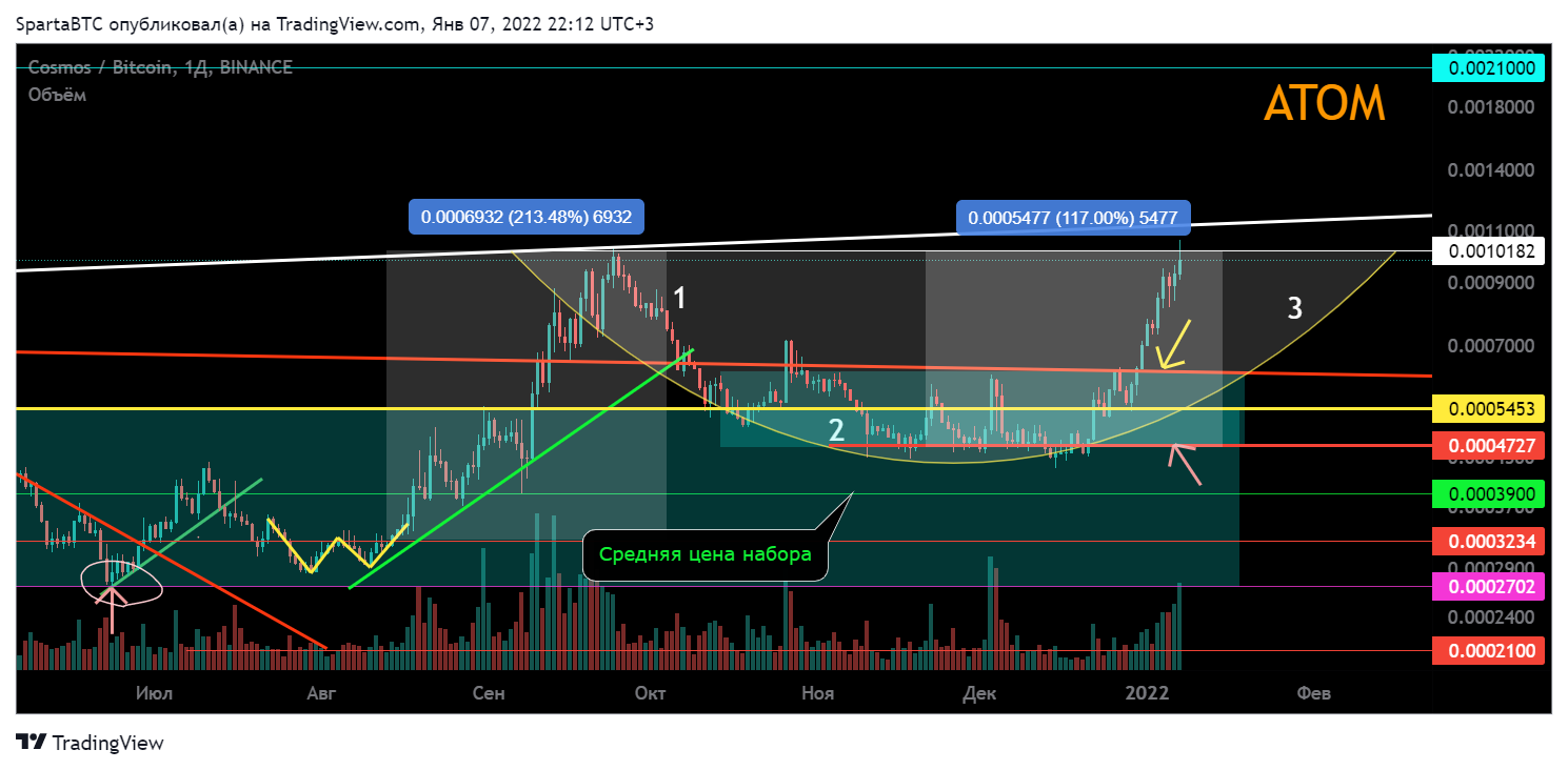 BINANCE:ATOMBTC Chart Image by SpartaBTC