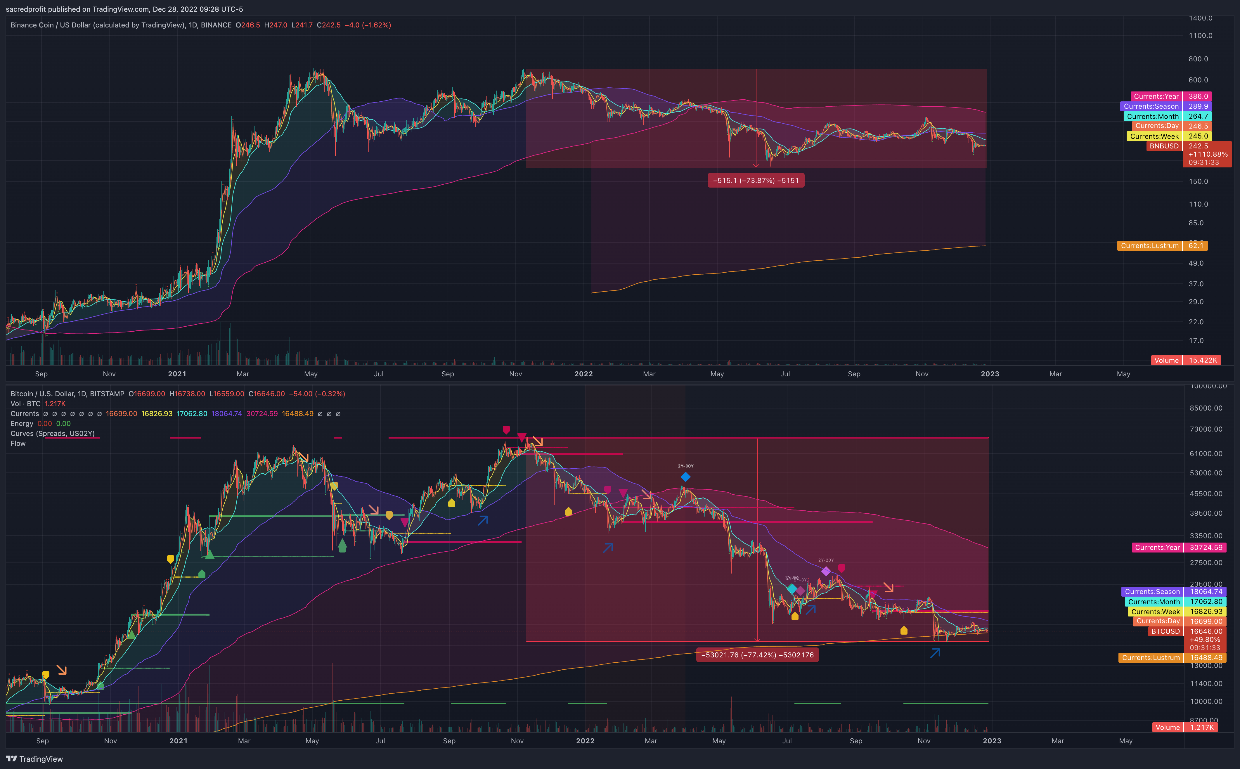 BINANCE:BNBUSD Chart Image by sacredprofit