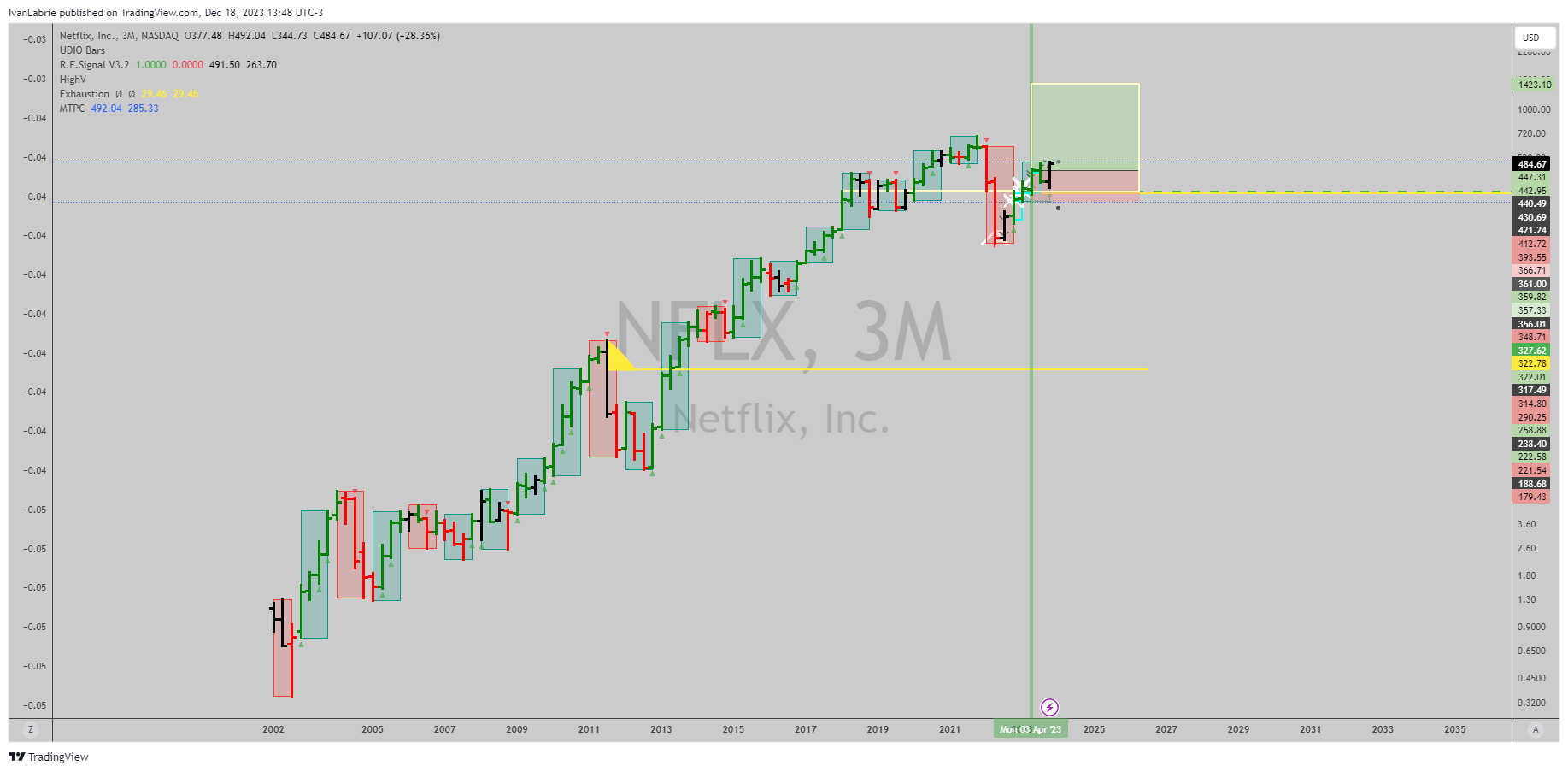 NASDAQ:NFLX Chart Image by IvanLabrie